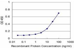 Detection limit for recombinant GST tagged AGR2 is approximately 1ng/ml as a capture antibody. (AGR2 Antikörper  (AA 1-175))
