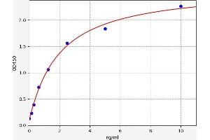 Typical standard curve (STUB1 ELISA Kit)