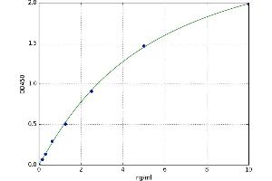 A typical standard curve (TROVE2 ELISA Kit)