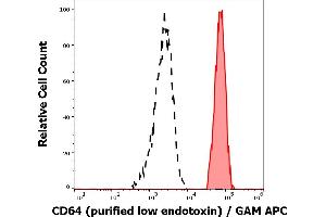Flow Cytometry (FACS) image for anti-Fc Fragment of IgG, High Affinity Ia, Receptor (CD64) (FCGR1A) antibody (ABIN2749033)