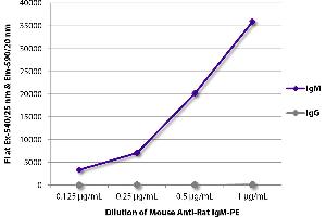 FLISA plate was coated with purified rat IgM and IgG. (Maus anti-Ratte IgM Antikörper (PE))