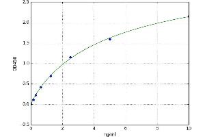 A typical standard curve (MMP1 ELISA Kit)