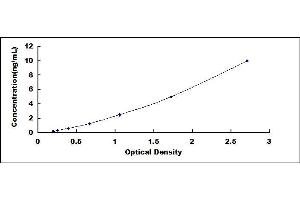 Typical standard curve (ADRB1 ELISA Kit)