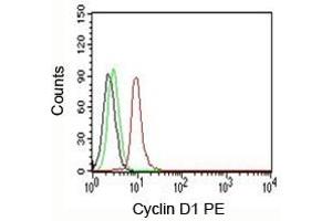 FACS testing of Jurkat cells: Black=cells alone (Cyclin D1 Antikörper)