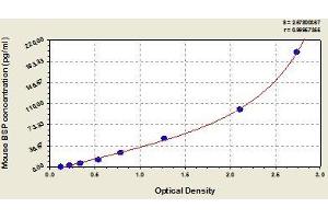 Typical standard curve (BSP ELISA Kit)