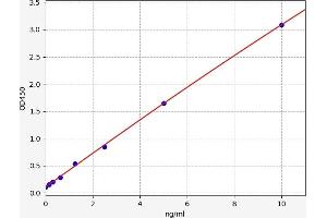 Typical standard curve (Cathepsin S ELISA Kit)