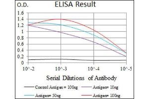 ELISA image for anti-Kruppel-Like Factor 1 (erythroid) (KLF1) (AA 208-362) antibody (ABIN1845960) (KLF1 Antikörper  (AA 208-362))