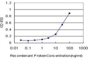 ELISA image for anti-Pyruvate Dehydrogenase beta (PDHB) (AA 250-360) antibody (ABIN598861) (PDHB Antikörper  (AA 250-360))