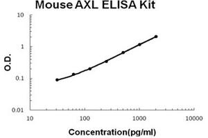 Mouse AXL Accusignal ELISA Kit Mouse AXL AccuSignal ELISA Kit standard curve. (AXL ELISA Kit)