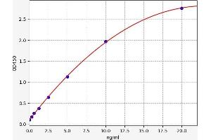Typical standard curve (alpha 1 Adrenergic Receptor ELISA Kit)