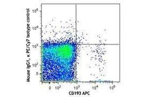 Flow Cytometry (FACS) image for anti-Ectonucleotide pyrophosphatase/phosphodiesterase 3 (ENPP3) antibody (PE-Cy7) (ABIN2659170) (ENPP3 Antikörper  (PE-Cy7))