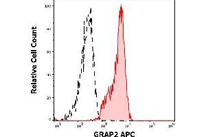 Separation of lymphocytes stained using anti-human GRAP2 (UW40) APC antibody (concentration in sample 1,7 μg/mL, red-filled) from lymphocytes stained using mouse IgG2a isotype control (MOPC-173) APC antibody (concentration in sample 1,7 μg/mL, same as GRAP2 APC concentration, black-dashed) in flow cytometry analysis (intracellular staining) of peripheral blood. (GRAP2 Antikörper  (APC))