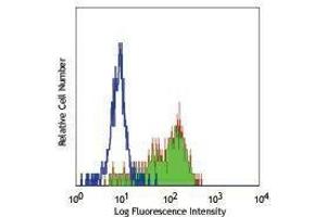 Flow Cytometry (FACS) image for anti-CD163 (CD163) antibody (ABIN2664281) (CD163 Antikörper)