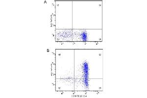 Flow Cytometry (FACS) image for anti-Interleukin 6 (IL6) antibody (ABIN964744) (IL-6 Antikörper)