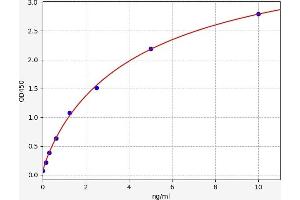 Typical standard curve (PTGDR ELISA Kit)
