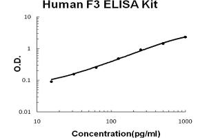 Human Tissue factor/F3 Accusignal ELISA Kit Human Tissue factor/F3 AccuSignal ELISA Kit standard curve. (Tissue factor ELISA Kit)