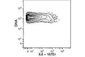 Flow Cytometry (FACS) image for anti-Interleukin 6 (IL6) antibody (ABIN2665181) (IL-6 Antikörper)