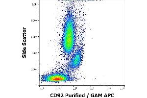 Flow cytometry surface staining pattern of human peripheral whole blood stained using anti-human CD92 (VIM15) purified antibody (concentration in sample 0,6 μg/mL, GAM APC). (SLC44A1 Antikörper)