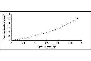 Typical standard curve (ARNT ELISA Kit)