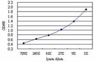 Sandwich ELISA detection sensitivity ranging from approximately 729x to 3x dilution of the CEP57 293T overexpression lysate (non-denatured).
