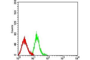 Flow Cytometry (FACS) image for anti-Lymphotoxin beta Receptor (TNFR Superfamily, Member 3) (LTBR) (AA 31-227) antibody (ABIN7193282)