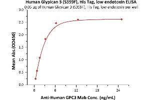 Immobilized Human Glypican 3 (S359F), His Tag, low endotoxin (ABIN2181183,ABIN2181182) at 0. (Glypican 3 Protein (GPC3) (AA 25-559) (His tag))