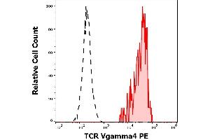 Separation of human TCR Vgamma4 positive lymphocytes (red-filled) from human TCR Vgamma4 negative lymphocytes (black-dashed) in flow cytometry analysis (surface staining) of peripheral whole blood stained using anti-human TCR Vgamma4 (4A11. (TCR Vgamma4 Antikörper (PE))