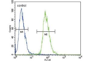 Flow Cytometry (FACS) image for anti-Ets Variant 5 (ETV5) antibody (ABIN2995808) (ETV5 Antikörper)