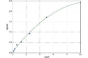 A typical standard curve