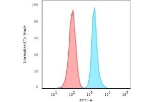 Flow Cytometric Analysis of HeLa cells using Ki67 Mouse Monoclonal Antibody (MKI67/2465). (Ki-67 Antikörper  (AA 2293-2478))