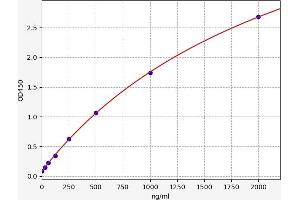 Typical standard curve (RNLS ELISA Kit)