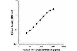 ELISA image for anti-Tumor Necrosis Factor alpha (TNF alpha) antibody (Biotin) (ABIN2661300) (TNF alpha Antikörper  (Biotin))