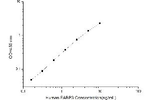 Typical standard curve (FABP3 ELISA Kit)