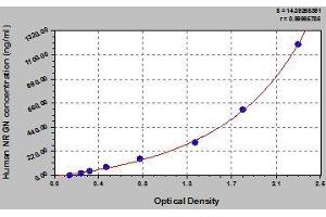 Typical standard curve (Neurogranin ELISA Kit)