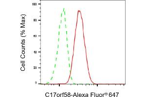 Flow cytometric analysis of C17orf58 expression in HT- cells using C17orf58 antibody (ABIN7798076), 1:1,000). (C17orf58 Antikörper)