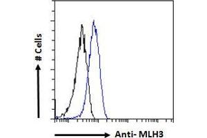 ABIN184792 Flow cytometric analysis of paraformaldehyde fixed HeLa cells (blue line), permeabilized with 0. (MLH3 Antikörper  (C-Term))