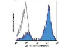 Flow Cytometry (FACS) image for Rat anti-Mouse IgG1 antibody (APC) (ABIN2667021) (Ratte anti-Maus IgG1 Antikörper (APC))