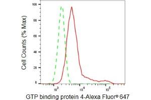 Flow cytometric analysis of GTP binding protein 4 expression in HepG2 cells using GTP binding protein 4 antibody (ABIN7798811), 1:2,000). (Rekombinanter GTPBP4 Antikörper)