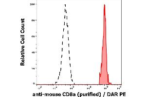 Separation of murine CD8a positive splenocytes (red-filled) from myeloid cells (black-dashed) in flow cytometry analysis (surface staining) of murine splenocyte suspension stained using anti-mouse CD8a (53-6. (CD8 alpha Antikörper)