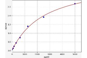 Typical standard curve (TCEB2 ELISA Kit)