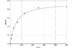 A typical standard curve (MUC16 ELISA Kit)