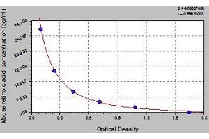 Typical standard curve (Retinoic Acid ELISA Kit)