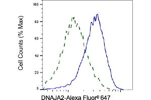 Validation of DNAJA2 knockdown using flow cytometry. (DNAJA2 Antikörper)