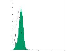 Flow Cytometry (FACS) image for Mouse IgG1 isotype control (ABIN2145417) (Maus IgG1 Isotyp-Kontrolle)