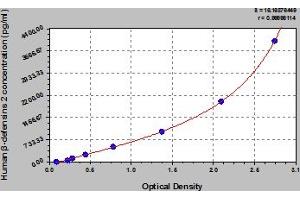 beta 2 Defensin ELISA Kit