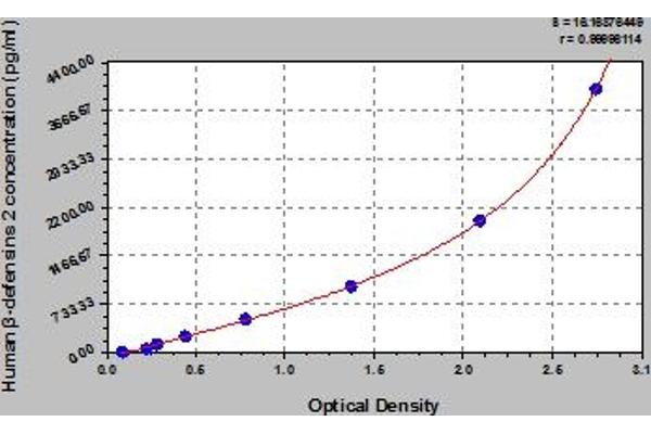 beta 2 Defensin ELISA Kit