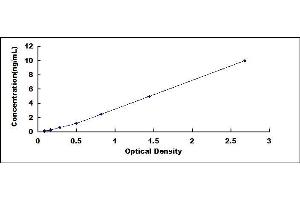 Typical standard curve (PTMA ELISA Kit)