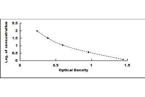 Typical standard curve (Vitamin D2 ELISA Kit)