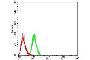 Flow Cytometry (FACS) image for anti-Proteasome (Prosome, Macropain) 26S Subunit, ATPase, 3 (PSMC3) (AA 53-152) antibody (ABIN5542634)