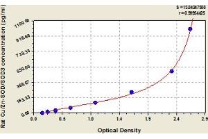 Typical Standard Curve (SOD3 ELISA Kit)